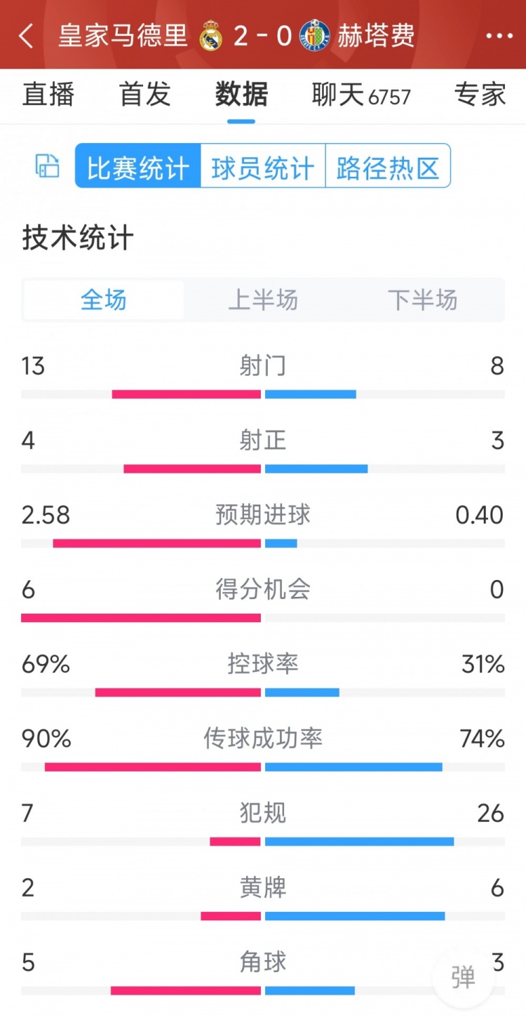 皇馬2-0赫塔費(fèi)全場(chǎng)數(shù)據(jù)：射門(mén)13-8，射正4-3，犯規(guī)7-26