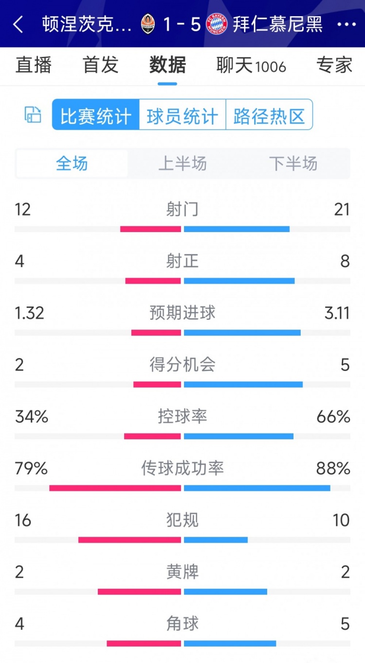 拜仁5-1頓涅茨克礦工全場(chǎng)數(shù)據(jù)：射門(mén)21-12，射正8-4