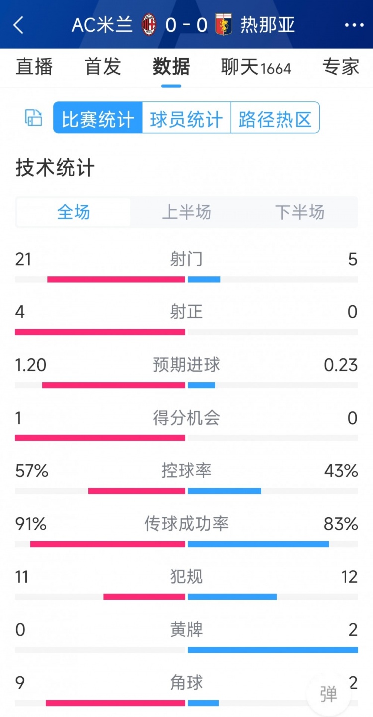 圍攻無果，AC米蘭0-0熱那亞全場數(shù)據(jù)：射門21-5，射正4-0